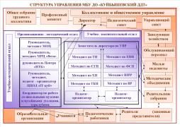 Структура МБУ ДО "Куйбышевский ДДТ"